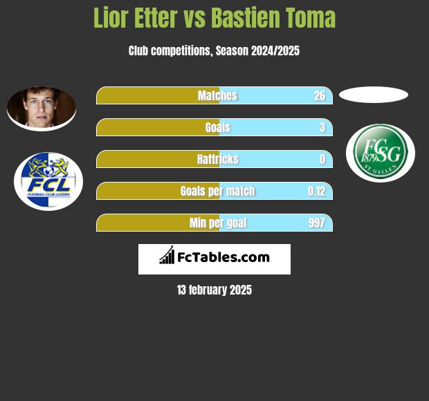 Lior Etter vs Bastien Toma h2h player stats