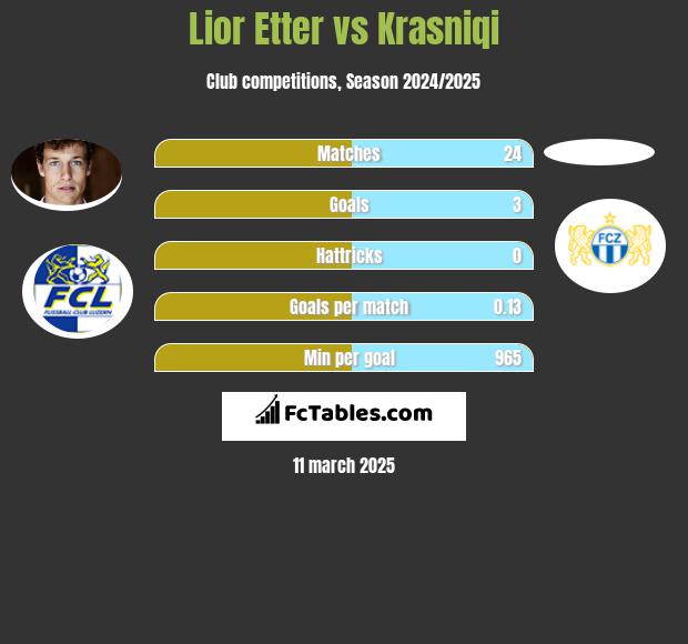 Lior Etter vs Krasniqi h2h player stats