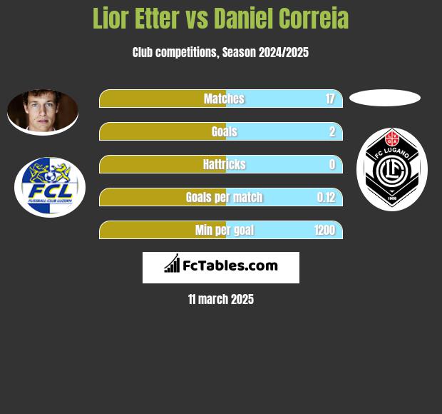 Lior Etter vs Daniel Correia h2h player stats