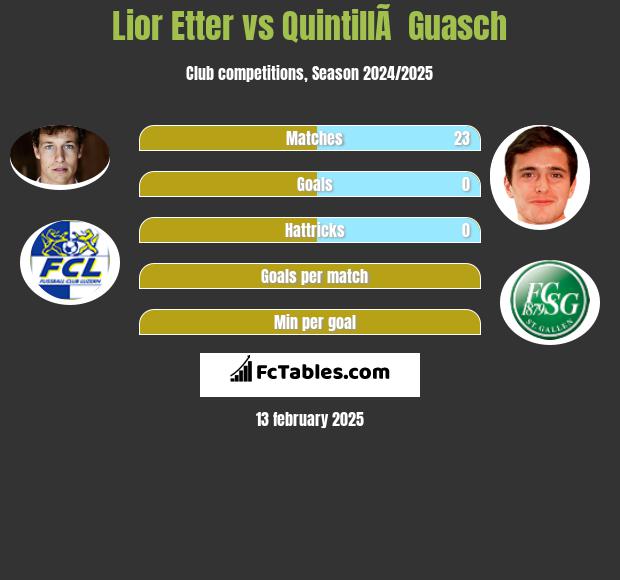 Lior Etter vs QuintillÃ  Guasch h2h player stats