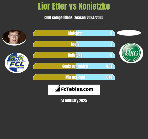 Lior Etter vs Konietzke h2h player stats