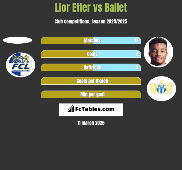 Lior Etter vs Ballet h2h player stats