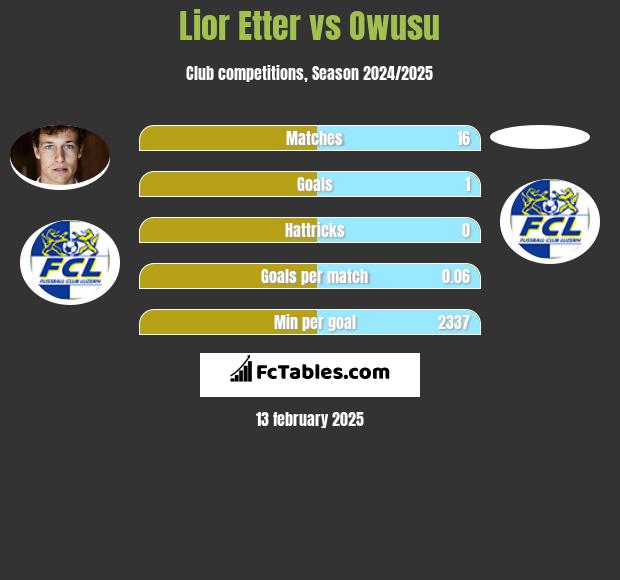 Lior Etter vs Owusu h2h player stats