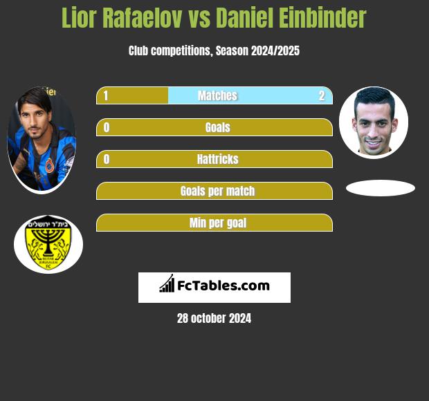 Lior Refaelov vs Daniel Einbinder h2h player stats