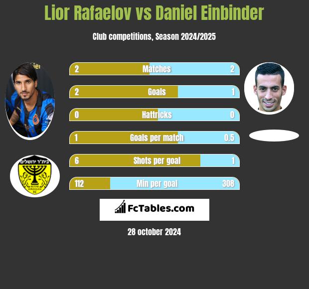 Lior Rafaelov vs Daniel Einbinder h2h player stats