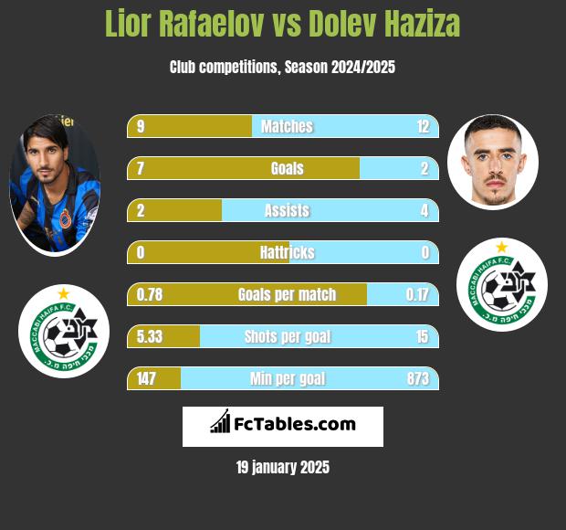 Lior Rafaelov vs Dolev Haziza h2h player stats