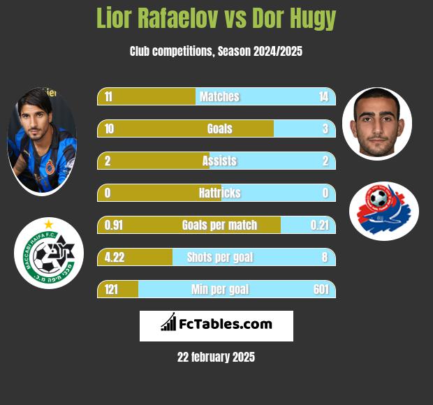 Lior Refaelov vs Dor Hugy h2h player stats