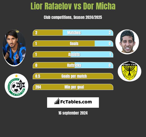 Lior Rafaelov vs Dor Micha h2h player stats