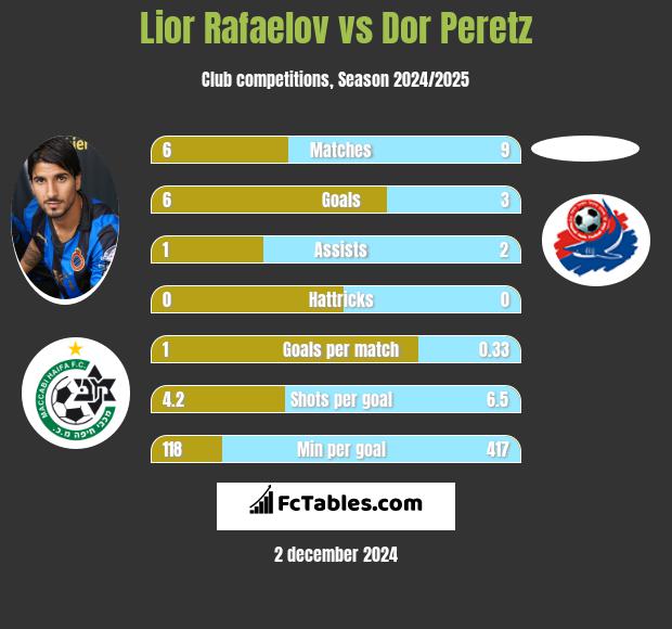 Lior Refaelov vs Dor Peretz h2h player stats