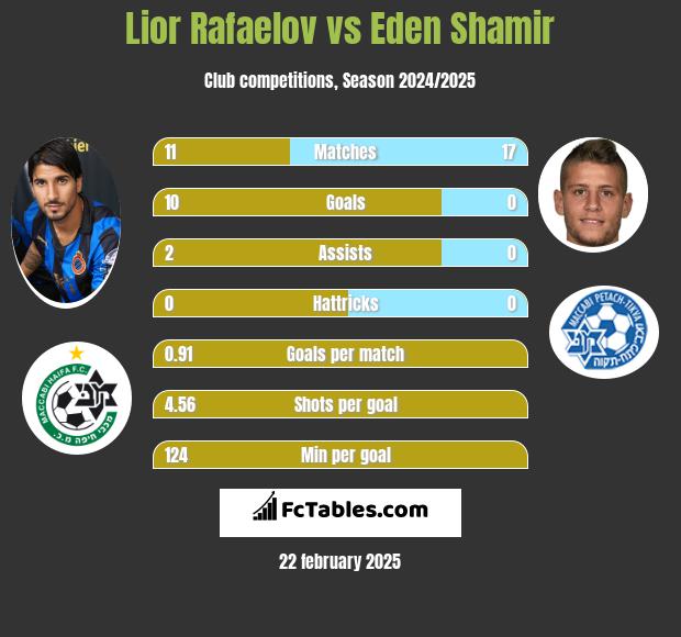 Lior Rafaelov vs Eden Shamir h2h player stats