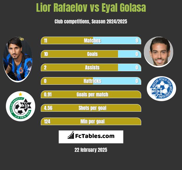 Lior Refaelov vs Eyal Golasa h2h player stats