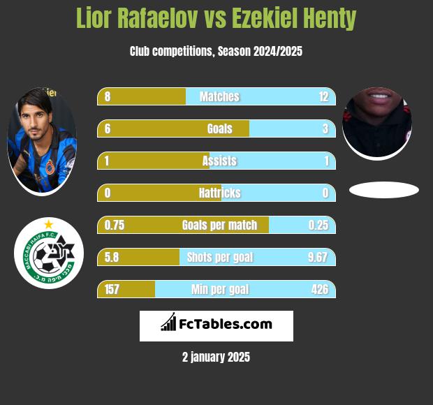 Lior Rafaelov vs Ezekiel Henty h2h player stats