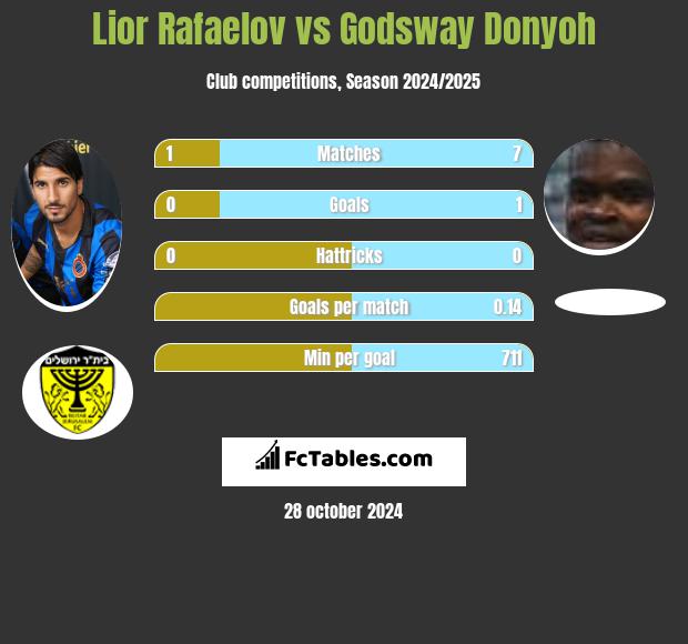 Lior Refaelov vs Godsway Donyoh h2h player stats