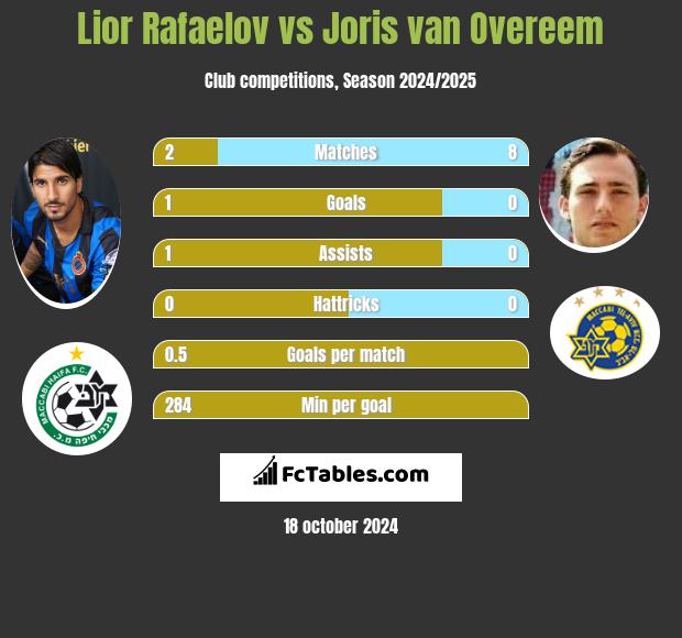 Lior Refaelov vs Joris van Overeem h2h player stats