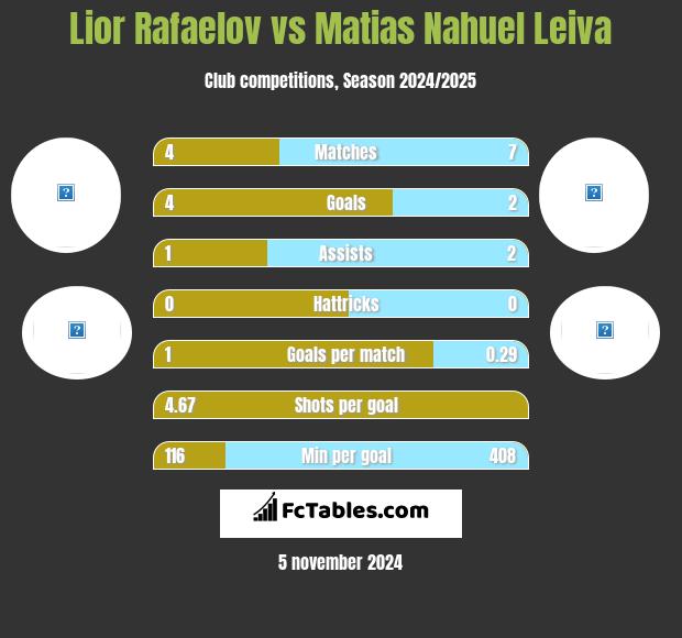 Lior Rafaelov vs Matias Nahuel Leiva h2h player stats