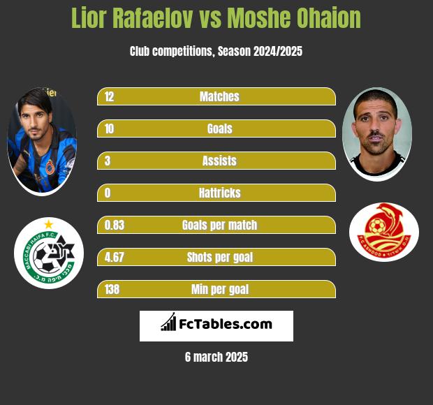 Lior Rafaelov vs Moshe Ohaion h2h player stats