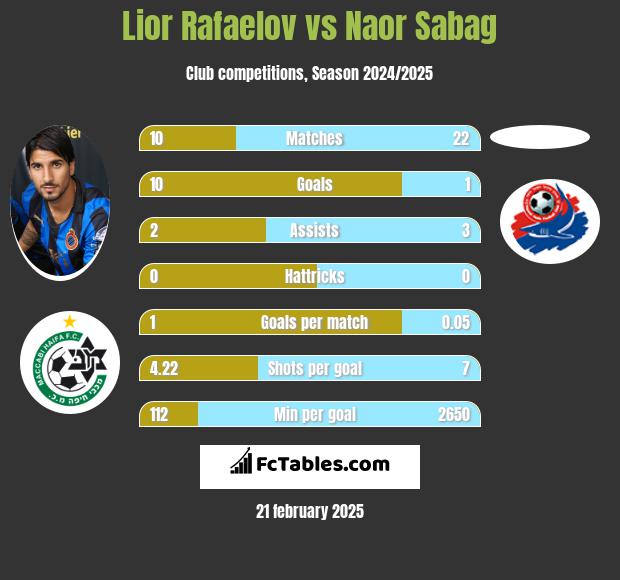 Lior Refaelov vs Naor Sabag h2h player stats