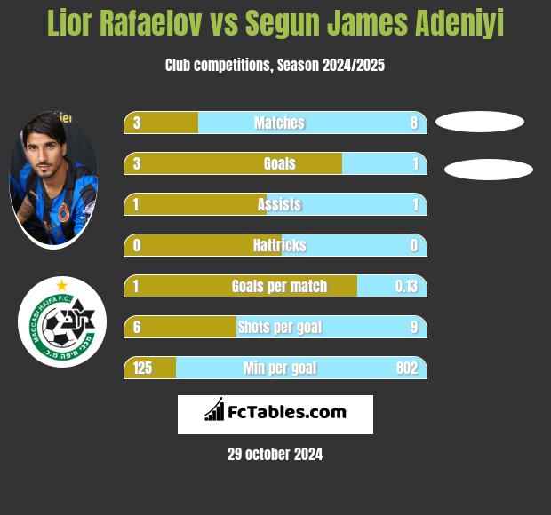 Lior Refaelov vs Segun James Adeniyi h2h player stats