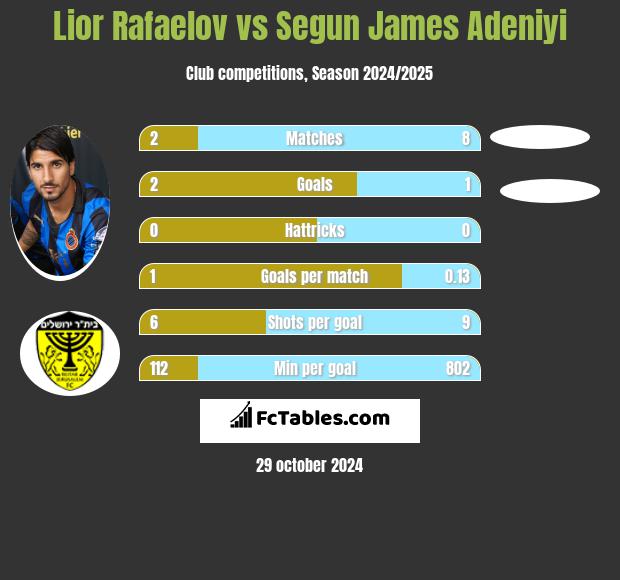 Lior Rafaelov vs Segun James Adeniyi h2h player stats