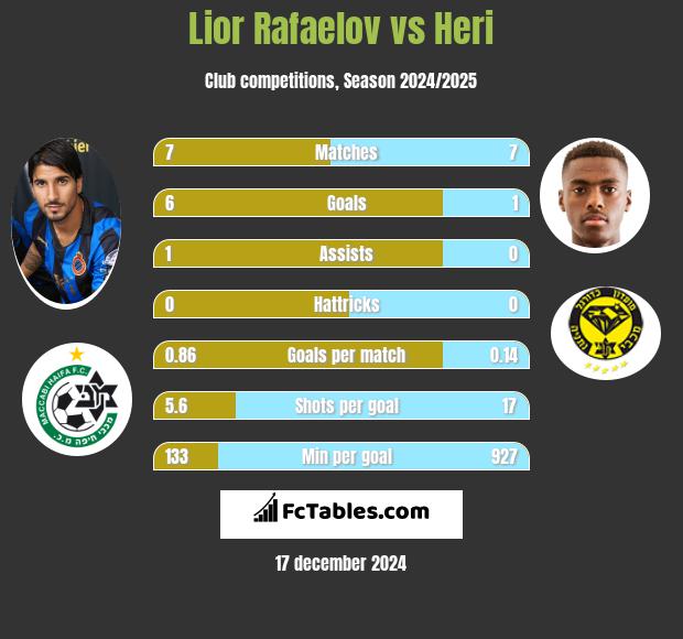 Lior Refaelov vs Heri h2h player stats