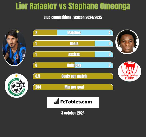 Lior Rafaelov vs Stephane Omeonga h2h player stats