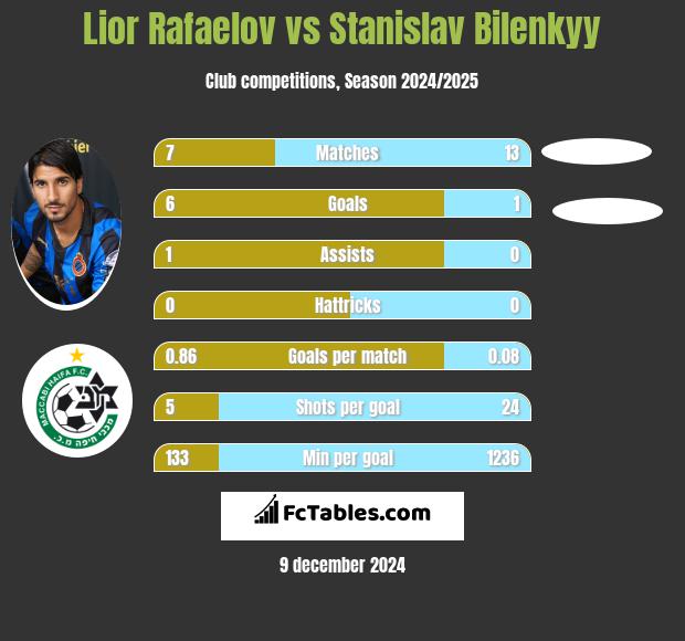 Lior Refaelov vs Stanislav Bilenkyy h2h player stats