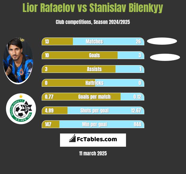 Lior Rafaelov vs Stanislav Bilenkyy h2h player stats