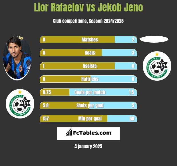 Lior Refaelov vs Jekob Jeno h2h player stats