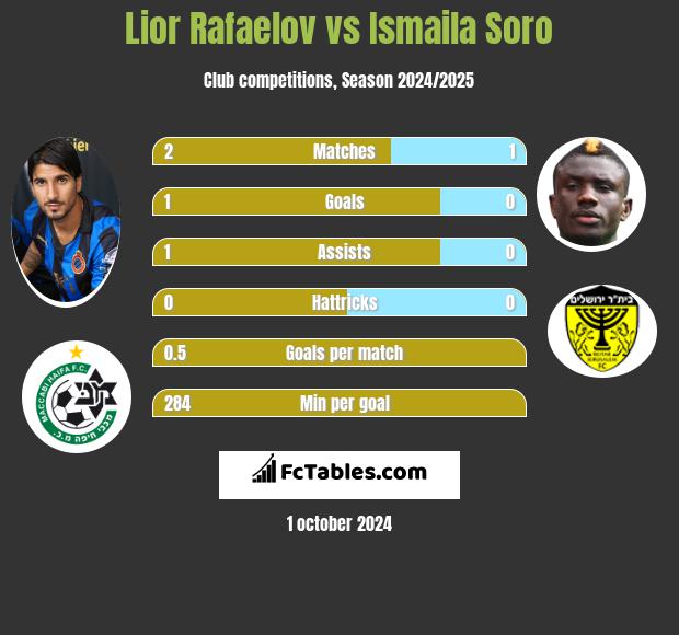 Lior Refaelov vs Ismaila Soro h2h player stats