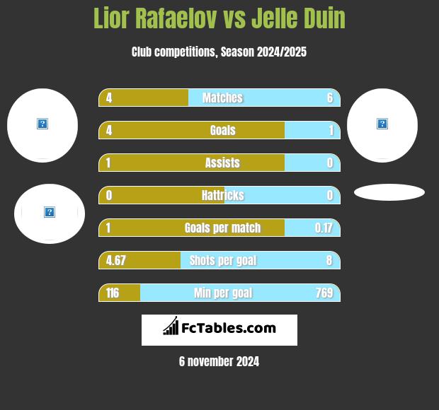 Lior Refaelov vs Jelle Duin h2h player stats