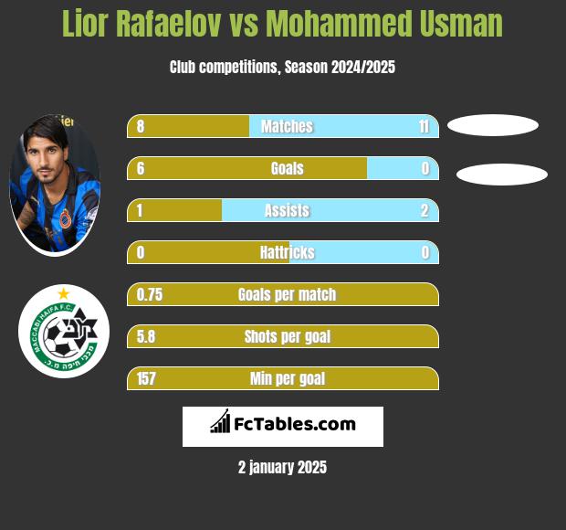 Lior Refaelov vs Mohammed Usman h2h player stats