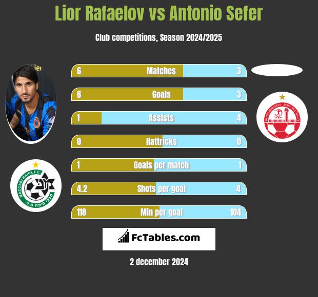 Lior Refaelov vs Antonio Sefer h2h player stats