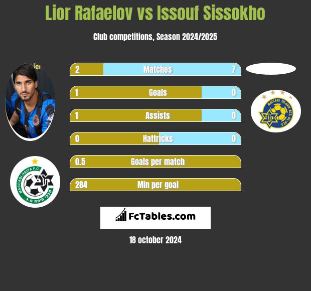 Lior Refaelov vs Issouf Sissokho h2h player stats