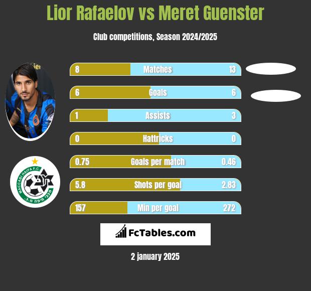 Lior Refaelov vs Meret Guenster h2h player stats