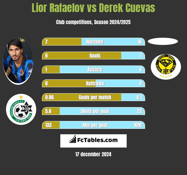 Lior Rafaelov vs Derek Cuevas h2h player stats