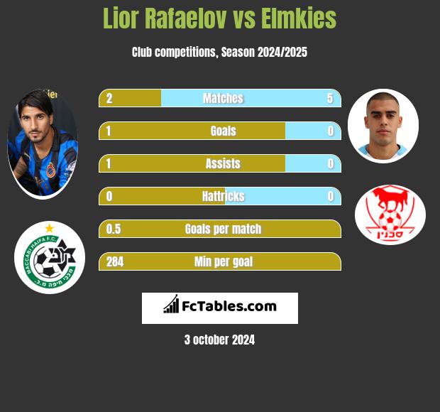 Lior Rafaelov vs Elmkies h2h player stats