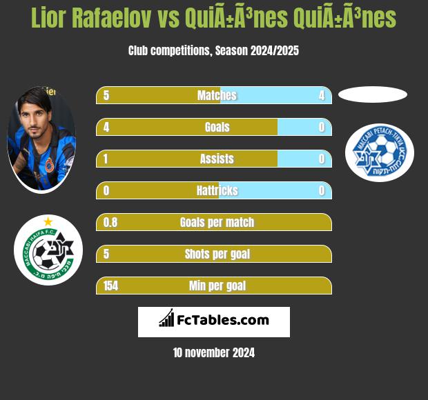 Lior Rafaelov vs QuiÃ±Ã³nes QuiÃ±Ã³nes h2h player stats