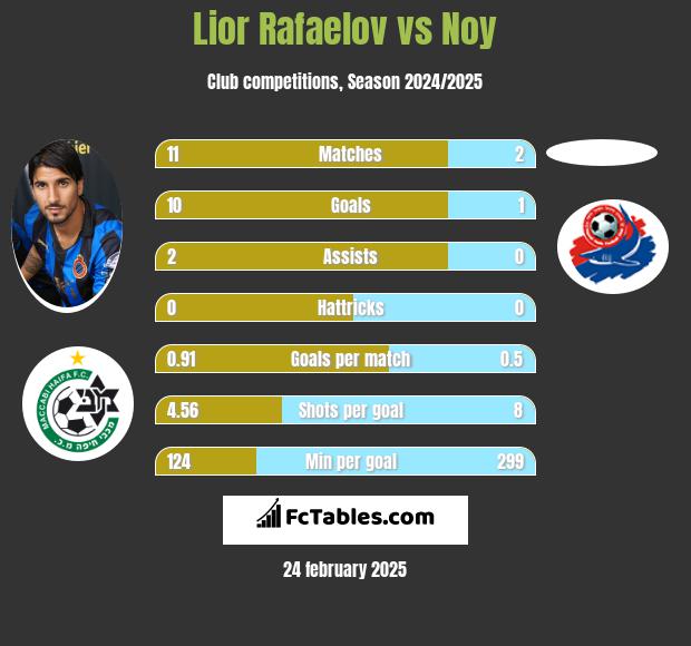 Lior Refaelov vs Noy h2h player stats