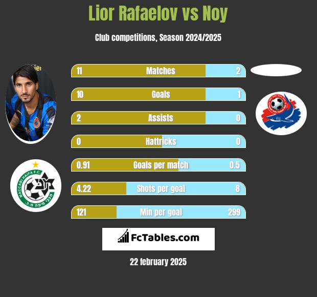 Lior Rafaelov vs Noy h2h player stats