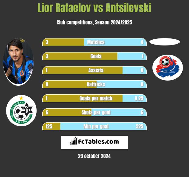 Lior Refaelov vs Antsilevski h2h player stats