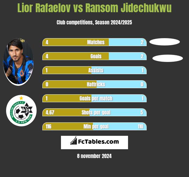 Lior Refaelov vs Ransom Jidechukwu h2h player stats