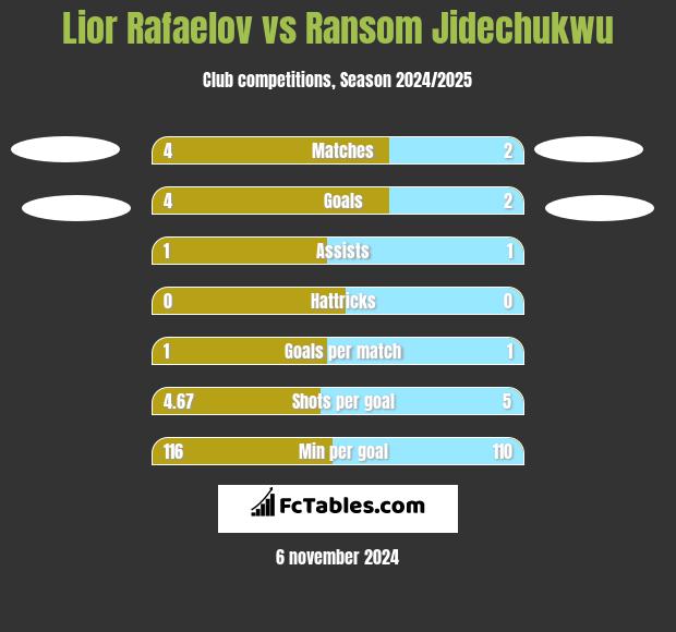 Lior Rafaelov vs Ransom Jidechukwu h2h player stats