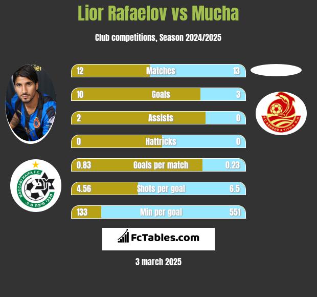 Lior Rafaelov vs Mucha h2h player stats