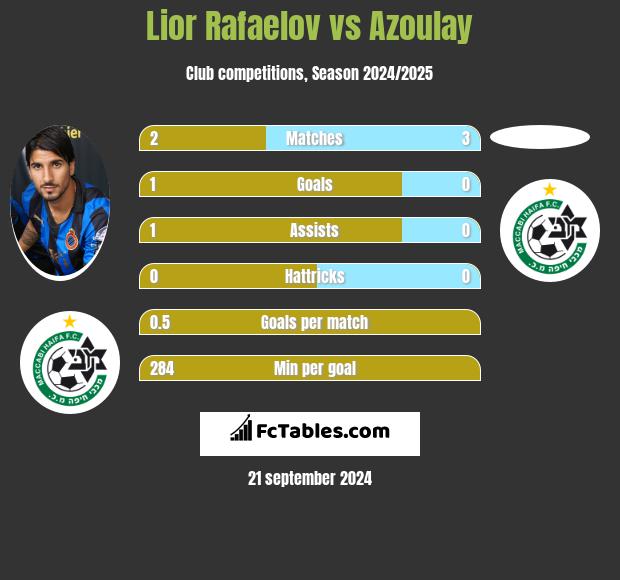 Lior Rafaelov vs Azoulay h2h player stats