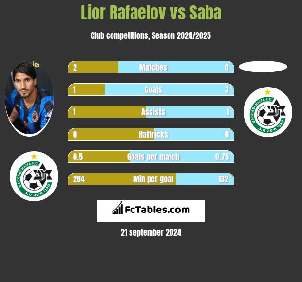 Lior Rafaelov vs Saba h2h player stats