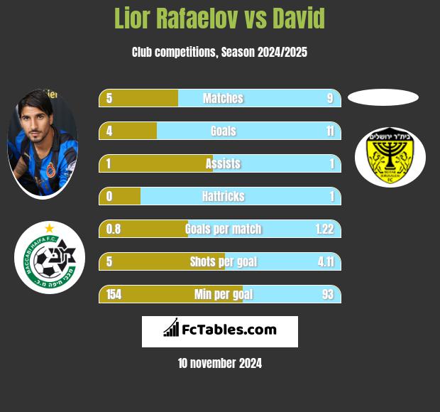 Lior Rafaelov vs David h2h player stats