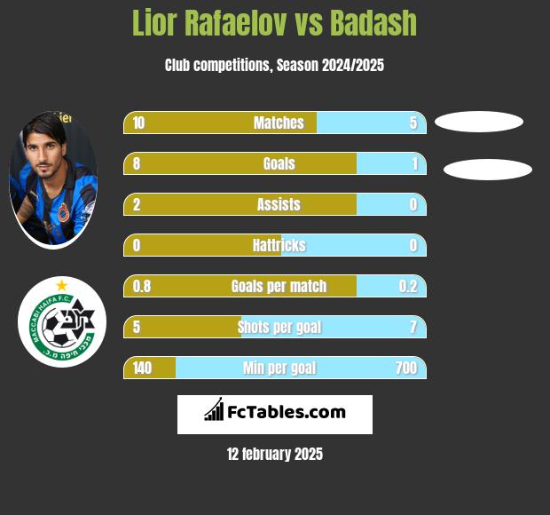 Lior Refaelov vs Badash h2h player stats