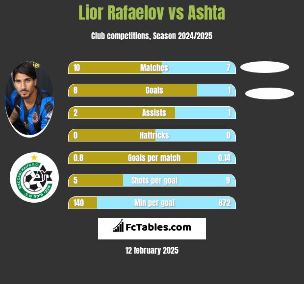 Lior Refaelov vs Ashta h2h player stats