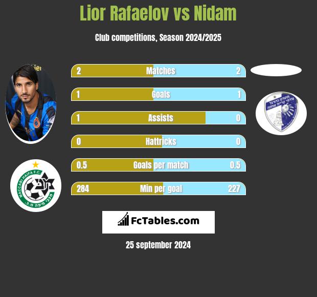 Lior Refaelov vs Nidam h2h player stats