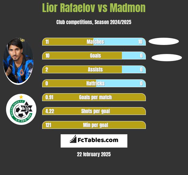 Lior Rafaelov vs Madmon h2h player stats